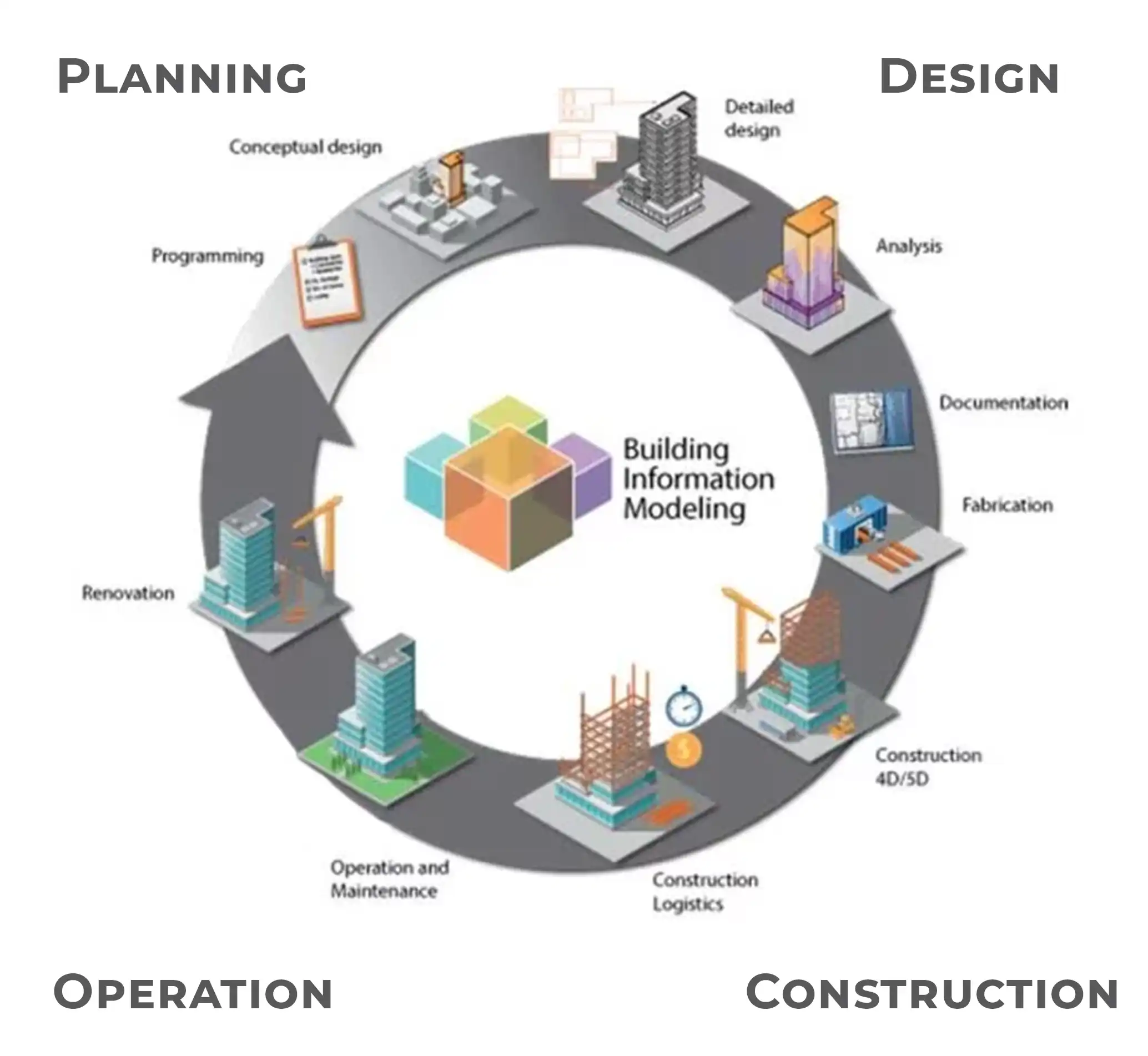 How does BIM work