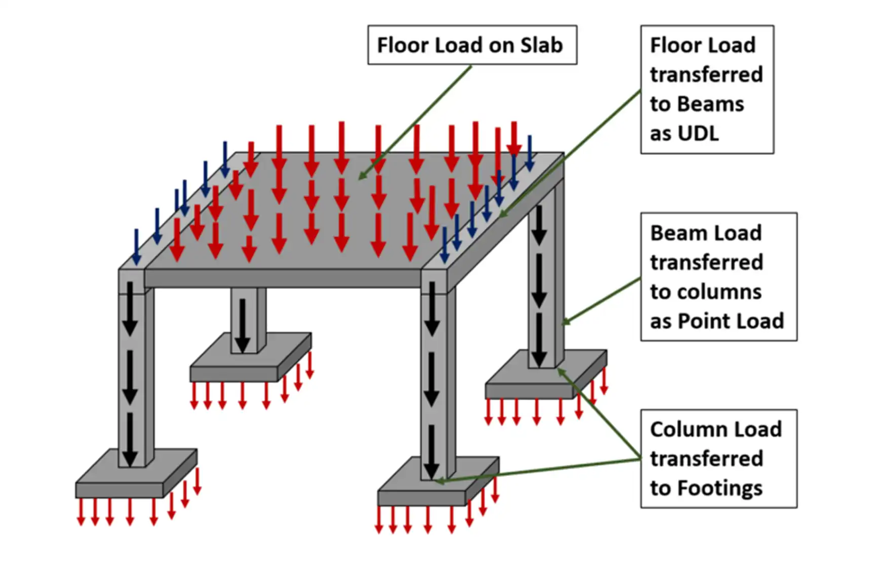 sand acts as a stable bedding material