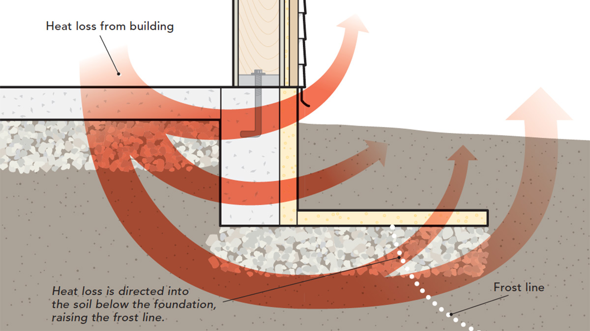 Frost Heave Prevention of the Building