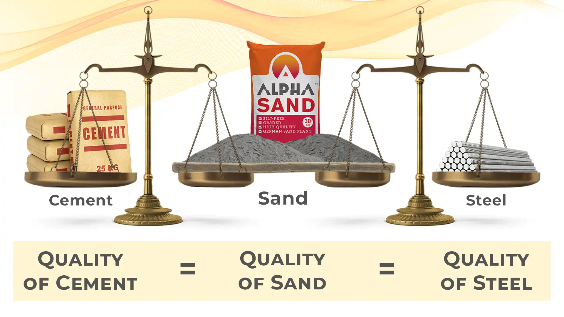 quality of cement is equal to quality of sand is equal to quality of steel