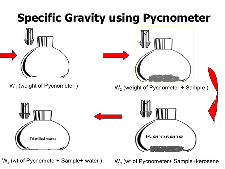 Specific Gravity Test