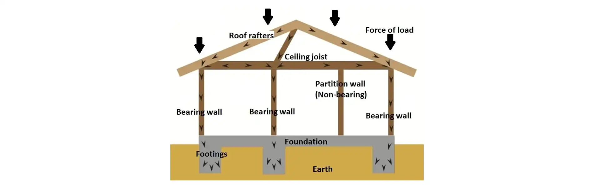 load bearing capacity