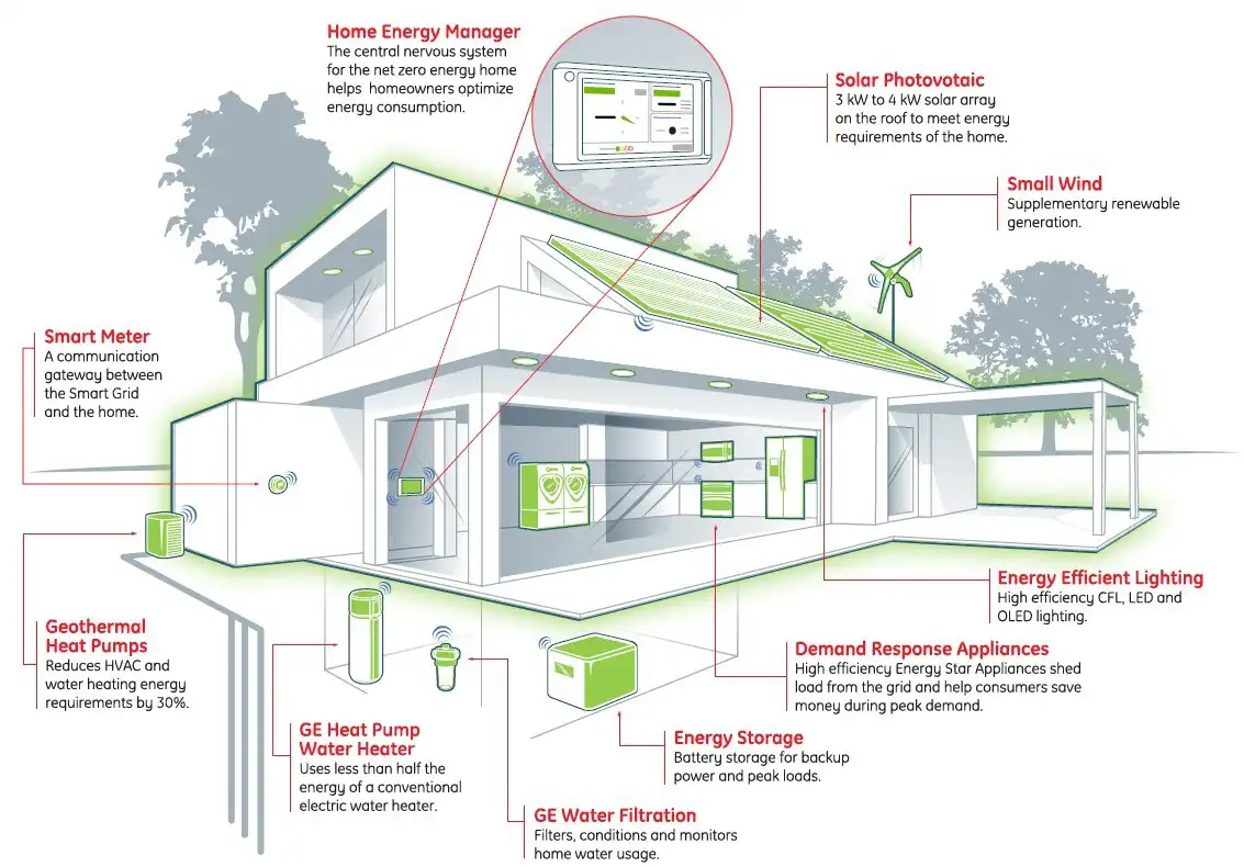 Net-Zero Energy Houses