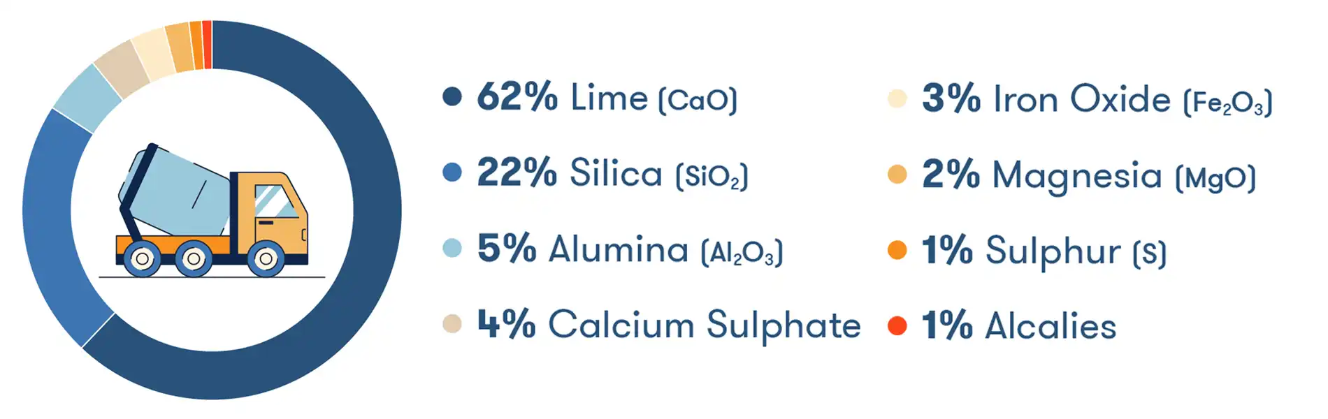 What Is Cement Made Up Of?